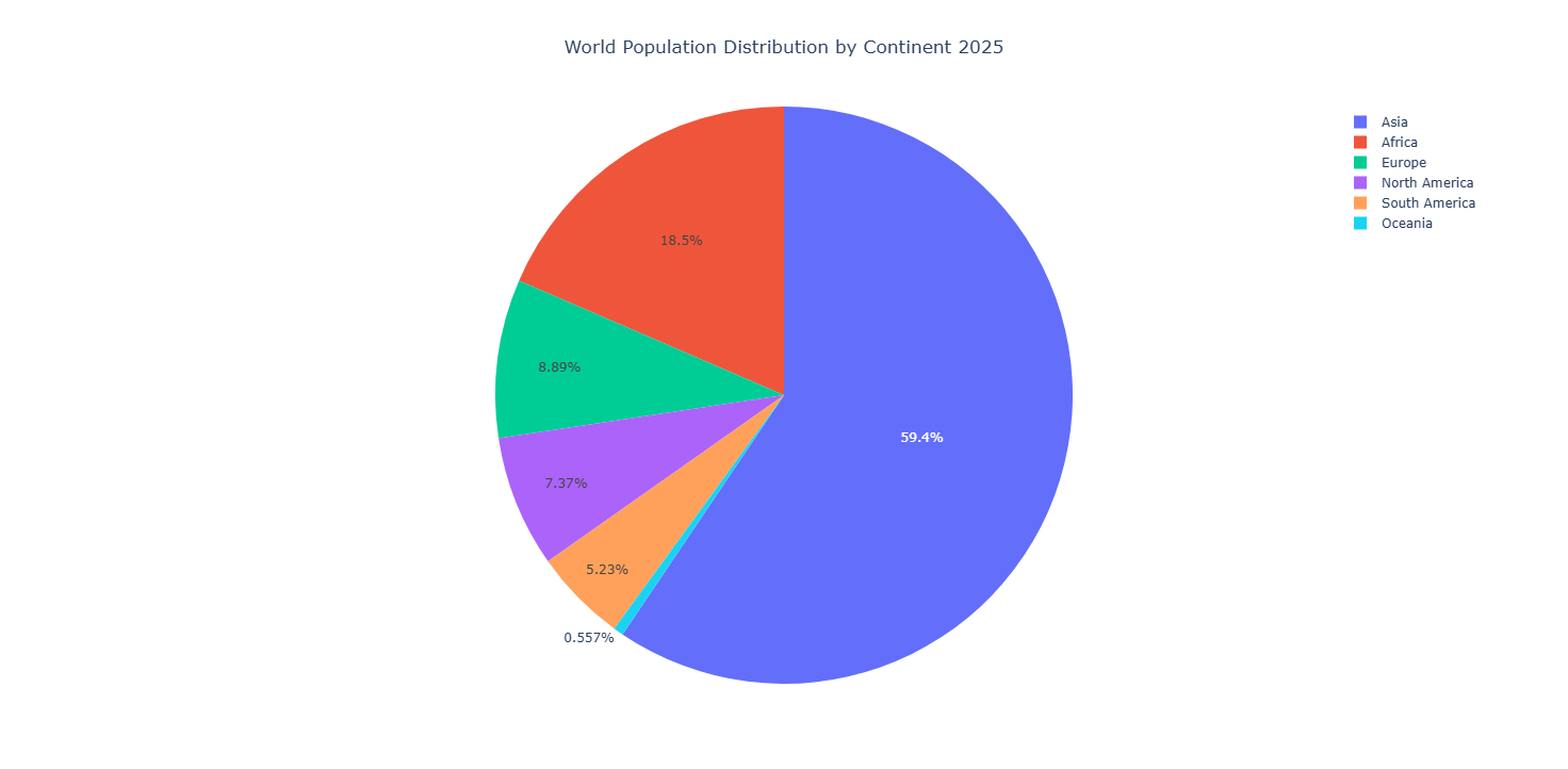 Pie Chart of Continents